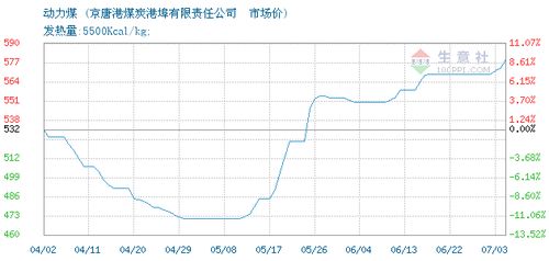2020年07月02日動力煤價格分析 京唐港煤炭港埠有限責任公司市場動態(tài)